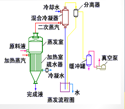 蒸發(fā)結(jié)晶的簡(jiǎn)介